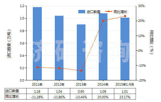 2011-2015年9月中國銅的氧化物及氫氧化物(HS28255000)進(jìn)口量及增速統(tǒng)計(jì)